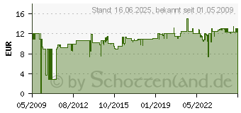 Preistrend fr GARDENA combisystem-Kultivator - 03135-20