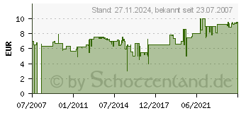 Preistrend fr GARDENA 05367-20 Ersatzfadenspule (645367)