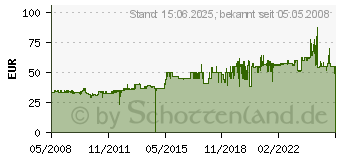 Preistrend fr LENCO Radio-Wecker Sangean RCR-5