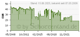 Preistrend fr SAMSUNG MLT-D1082S (MLT-D1082S)