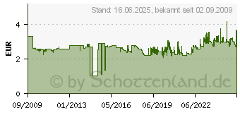 Preistrend fr TESA ecoLogo Korrekturroller Refill Correction  59880-5-5