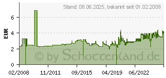 Preistrend fr TESA Photo Foto-Klebepads, wei, beidseitig klebend 56611-00000-00