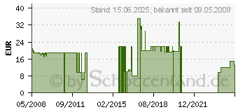 Preistrend fr KASPERSKY Anti-Virus 2009 (KLT39006062 oder KL1129GXAFS)