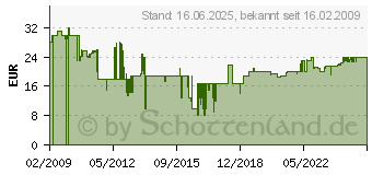 Preistrend fr BURG-WCHT BURG-WCHTER Briefkasten POCKET wei Stahlblech 5871W (5871 W)