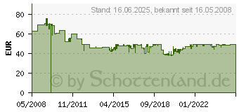 Preistrend fr BURG-WCHTER Briefkasten Amsterdam 867 - 867 W