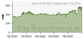 Preistrend fr BOSCH Bohrmaschine GBM 13 HRE 0601049603