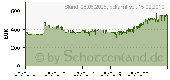 Preistrend fr BOSCH Schaumstoffsge GSG 300 0601575103