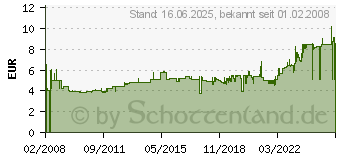 Preistrend fr SIGEL Visitenkartenhllen VZ350