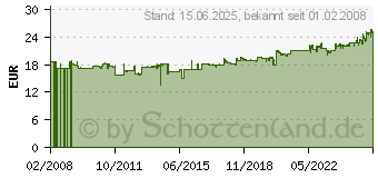 Preistrend fr DYMO Heischrumpfschlauch, Breite: 6 mm, Lnge: 1,5 m, wei S0718260/18051