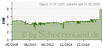 Preistrend fr SCYTHE Kaze Jyu SLIM (SY1012SL12L)