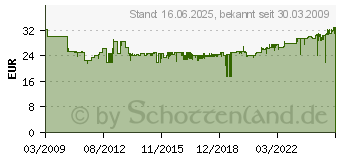 Preistrend fr KNIPEX CoBolt Kompakt-Bolzenschneider 200 mm (71 02 200)