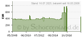 Preistrend fr NEFF D4692X0 (DA 96 B D4692X0)