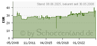 Preistrend fr GARDENA SB-Profi-System-Spritz-Giestab - Bewsserungssystem 02849-20