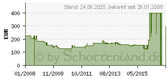 Preistrend fr NEFF D4644X0 (DAM 40 D4644X0)