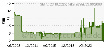 Preistrend fr Crysis - Warhead