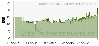 Preistrend fr AVERY ZWECKFORM wetterfeste Etiketten, 210 x 297 mm, wei J4775-10