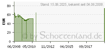 Preistrend fr ASUS M3N78-VM