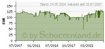 Preistrend fr BOSCH Schwingschleifer PSS 300 AE (0603340300)