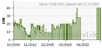 Preistrend fr Das wei doch jedes Kind