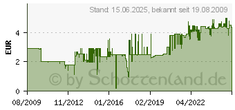 Preistrend fr INLINE SATA auf 2x SATA Stromanschlusskabel 15cm 29683[4396]