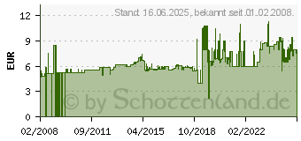 Preistrend fr RAPID 13/ 6, verzinkt, Inhalt: 5.000 Stck 11830700 (11830700)