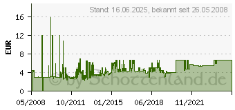 Preistrend fr EQUIP NWKSch 19 (48,26cm) Zub Equip Wei 327312 (327312)