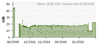 Preistrend fr ATEN Umschalter Monitor Splitter 2x 250MHz *Aten* VS-92A (VS92A)