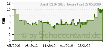 Preistrend fr HUFNAGEL Ultimate L92 FR03 Micro AAA Batterie