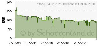 Preistrend fr LANCOM Switch Modul SFP-SX-LC1 LS61556