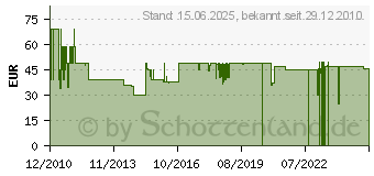 Preistrend fr SAMSON 209-995 (5 Stck) - WSB-Bezeichnungssystem 209-995