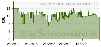 Preistrend fr BOSCH 33-teiliges X-Line-Set 2607019325 (2607019325)