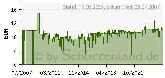 Preistrend fr Heckmeck am Bratwurmeck