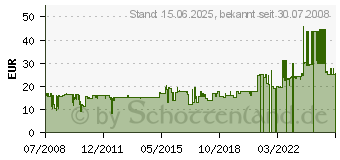 Preistrend fr WESTMARK Abwiegeschaufeln Hygia