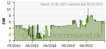 Preistrend fr SONAX ScheibenWash Konzentrat mit Citrusduft, 1 Liter 2603000 (02603000)