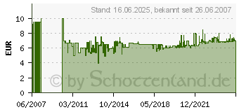 Preistrend fr SONAX Xtreme ScheibenKlar NanoPro, 500 ml 2382410 (02382410)