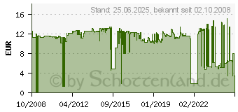 Preistrend fr DURABLE Ausweishalter mit Druckknopf, anthrazit 8152-58