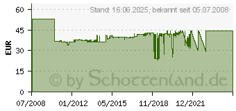 Preistrend fr RITTAL 19 Kabelrangierpanel 2 He 7257100 (DK7257.100)