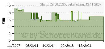 Preistrend fr AXING DVB-T-Verstrker Axing Bvs 10-02 (BVS01002)