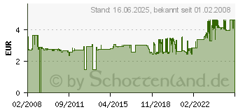 Preistrend fr 3M Korrektur- und Abdeckband, 8, 4 mm x 17, 7 m 652 R