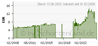 Preistrend fr LEITZ Prospekthlle Standard, A4, PP, genarbt, 0,09 mm 4790-00-00