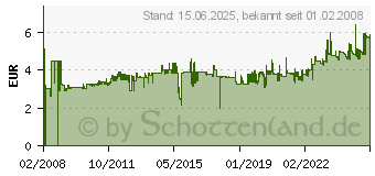 Preistrend fr LEITZ Heftgert Nexxt 5501, Heftleistung: 25 Blatt, blau 5501-00-35