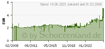 Preistrend fr LEITZ Kunststoff-Register, Zahlen, A4 berbreite, 1-6, PC- 1292-00-00