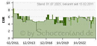 Preistrend fr ABUS Pflegespray (088155)