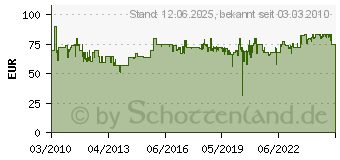 Preistrend fr BRDER MANNESMANN Druckluftset Mannesmann (33-teilig) (M15033)