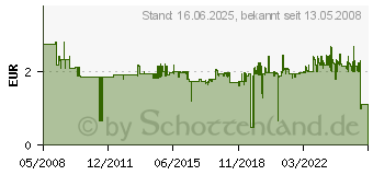 Preistrend fr EDDING Lackmarker 750 we 04 750 049 (4-750049)