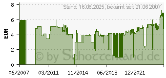 Preistrend fr FISCHER Reparaturvlies Fix.It (10)