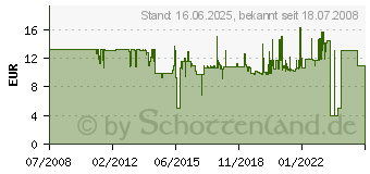 Preistrend fr METABO Bit-Sortiment 20-teilig 6.30454.00