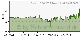 Preistrend fr HERMA Markierungspunkte 19mm rot 2252