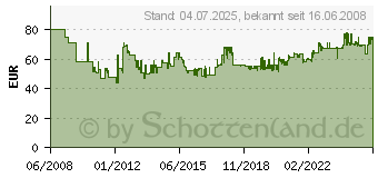 Preistrend fr KERN Hngewaage Kern CH50k50 50kg CH50K50 -S3