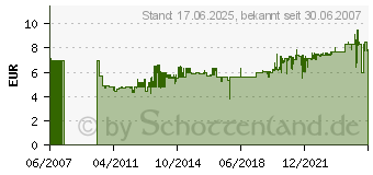 Preistrend fr SONAX PolsterSchaumReiniger, 400 ml 3062000 (03062000)